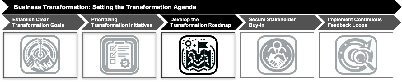 Develop the Transformation Roadmap