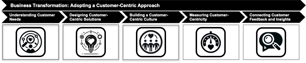 Process Overview