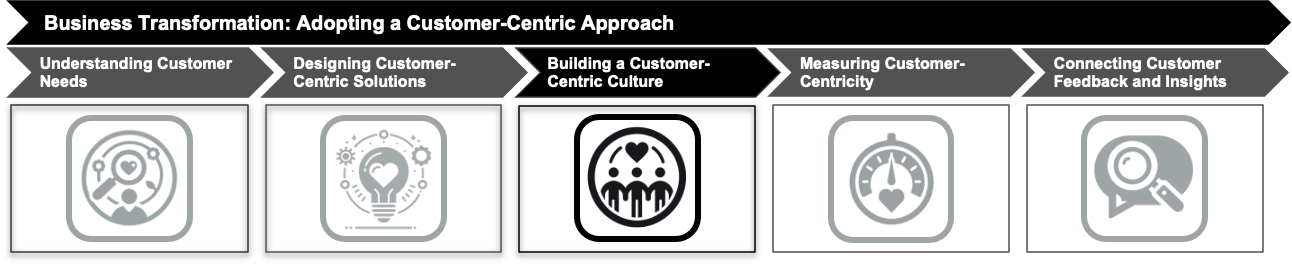 Building a Customer-Centric Culture