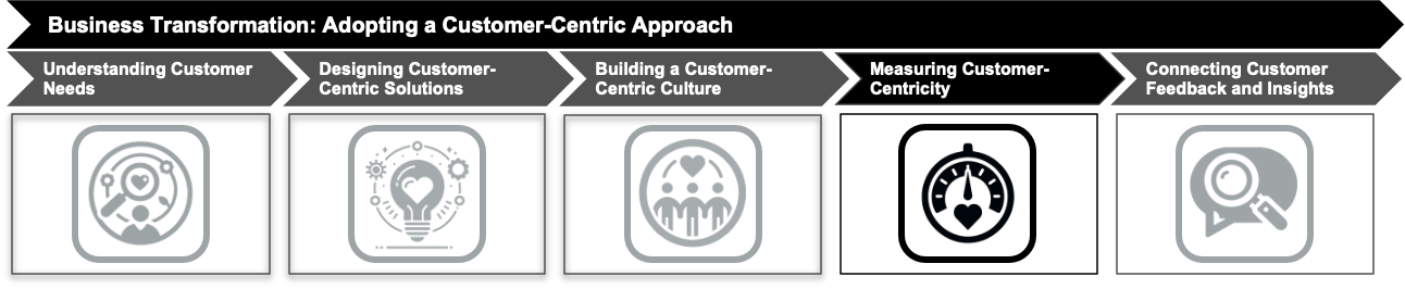 Measure Customer-Centricity