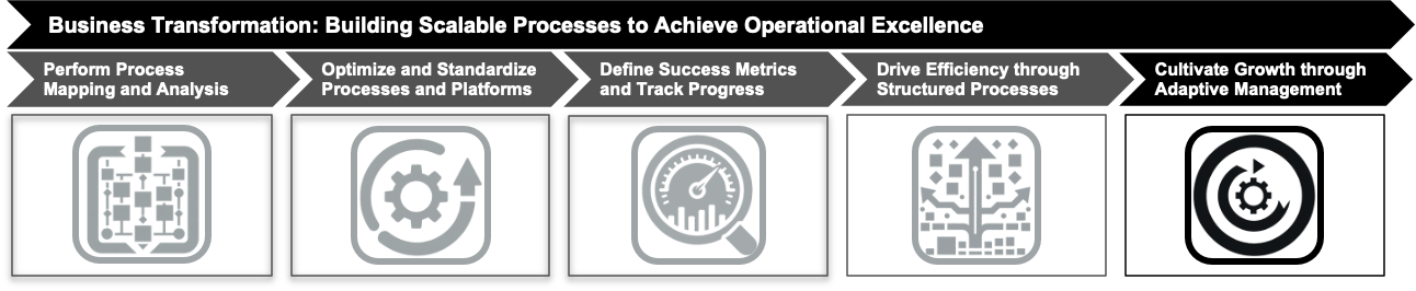 Cultivate Growth through Adaptive Management