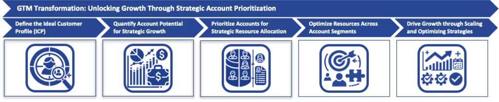 Process Overview