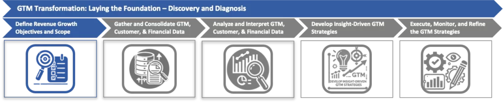 Define Revenue Growth Objects and Goals