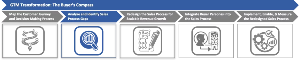 Analyze and Identify Sales Process Gaps