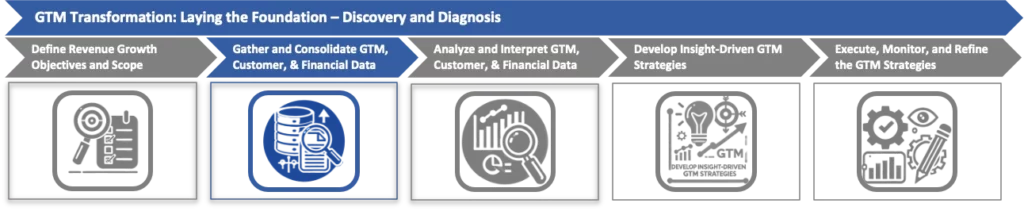 Gather and Consolidate GTM, Customer, & Financial Data