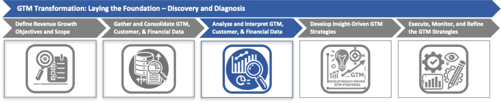 Analyze and Interpret GTM, Customer, & Financial Data