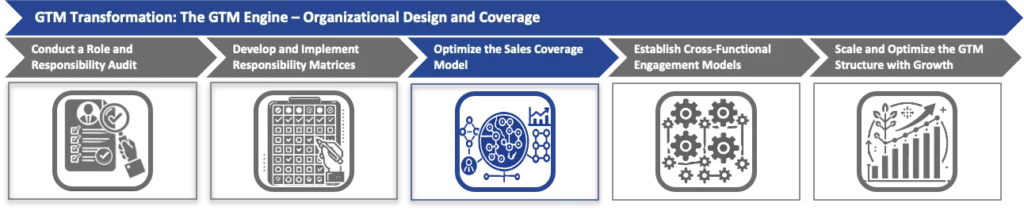 Optimize the Sales Coverage Model