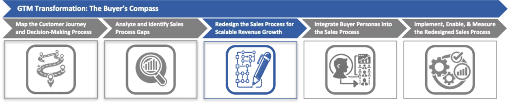 Redesign the Sales Process