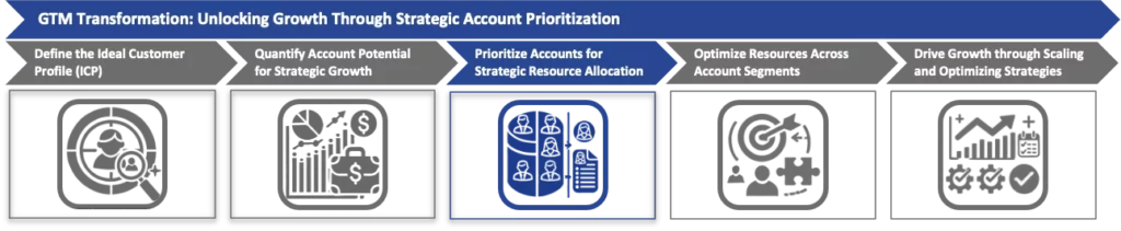 Segment and Prioritize Accounts