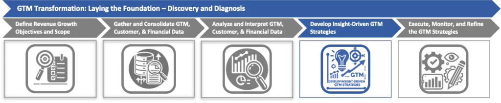 Develop Insight-Driven GTM Strategies