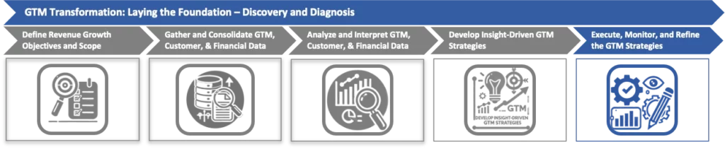 Execute, Monitor, and Refine the GTM Strategies