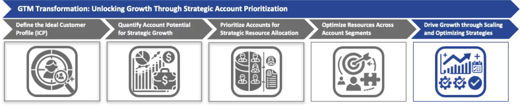 Scale and Optimize