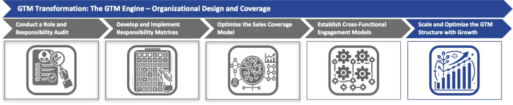 Scale and Optimize the GTM Structure with Growth