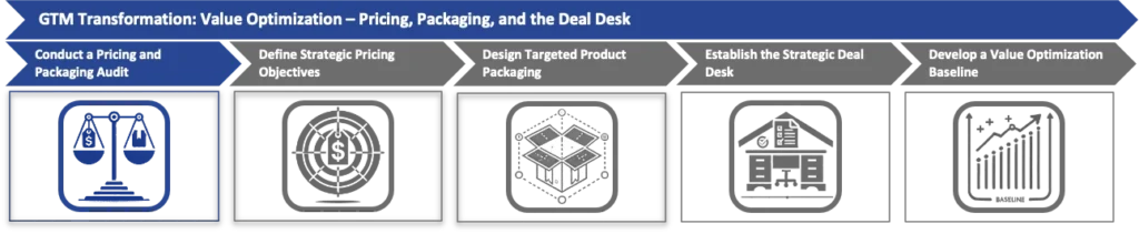 Conduct a Pricing and Packaging Audit