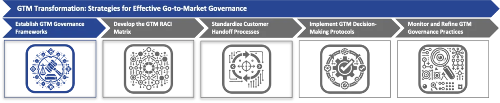 Establish GTM Governance Frameworks