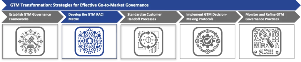 Develop the GTM RACI Matrix