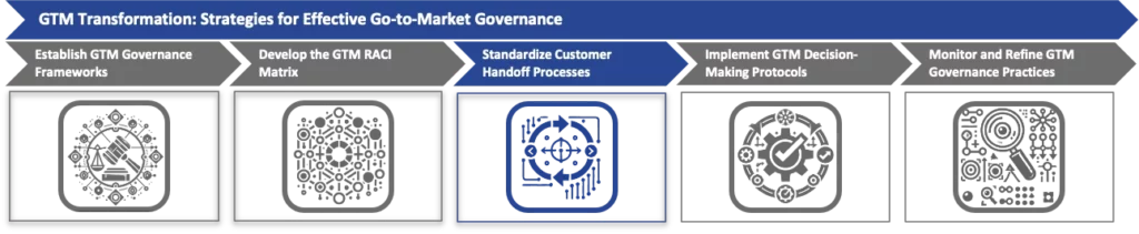 Standardize Customer Handoff Processes