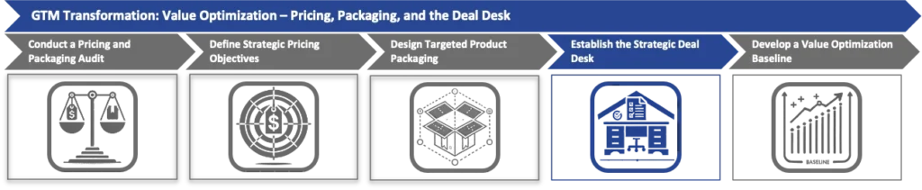 Establish the Strategic Deal Desk