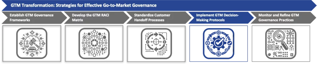 Implement GTM Decision-Making Protocols