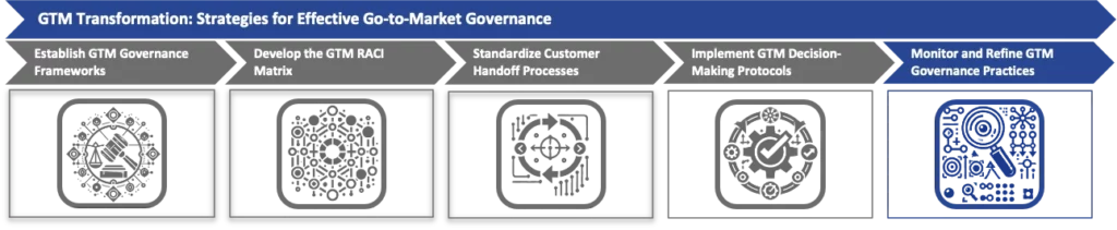 Monitor and Refine GTM Governance Practices