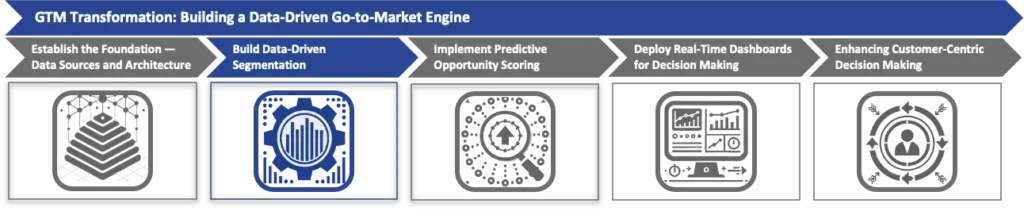 Build Data-Drive Segmentation