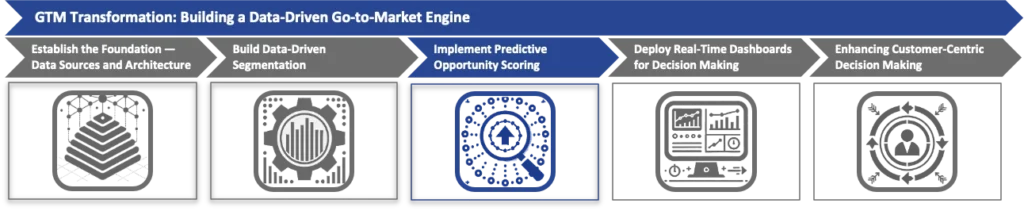 Implement Predictive Opportunity Scoring