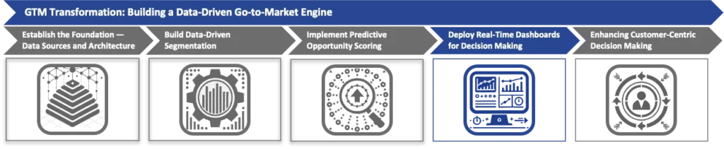 04 Deploy Real-Time Dashboards for Decision Making