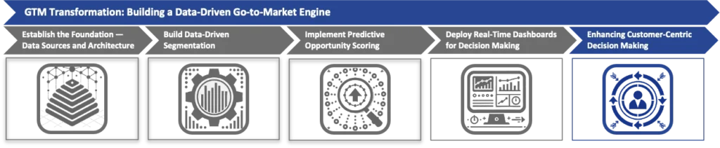 Enhancing Customer-Centric Decision Making