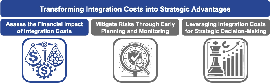 01 Assessing the Financial Impact.1 of Integration Costs