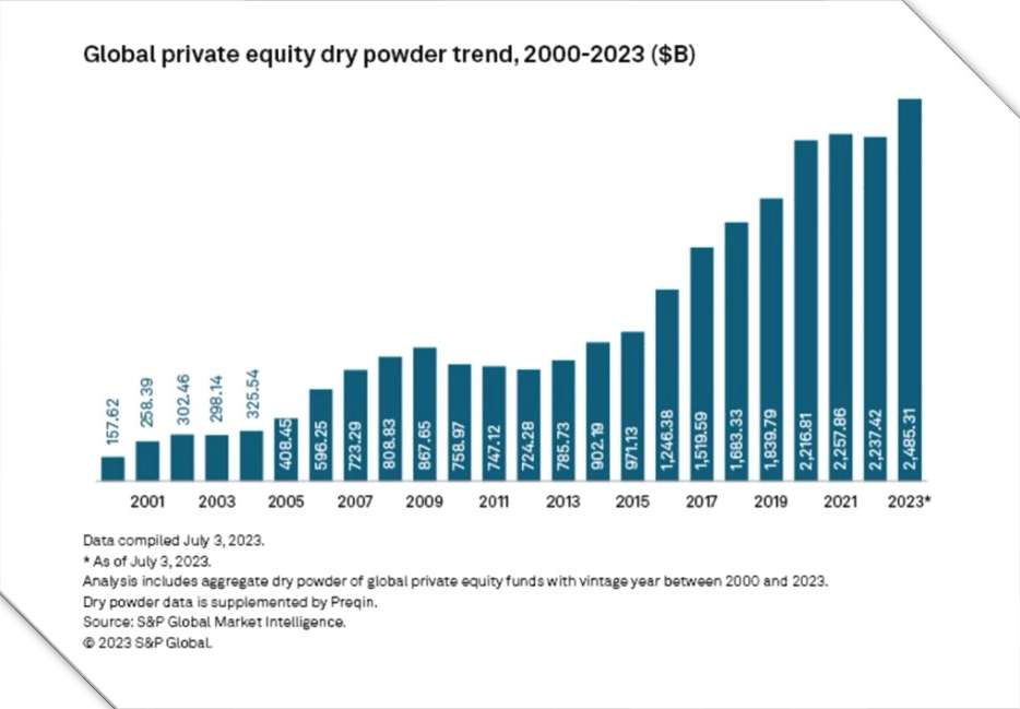 Global Private Equity Dry Powder