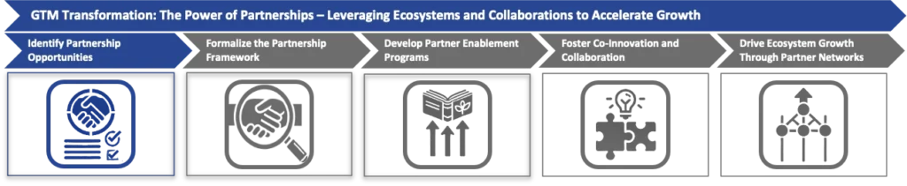 Identify Partnership Opportunities