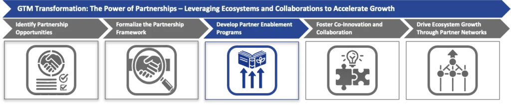 Develop Partner Enablement Programs