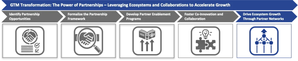 Drive Ecosystem Growth Through Partner Networks